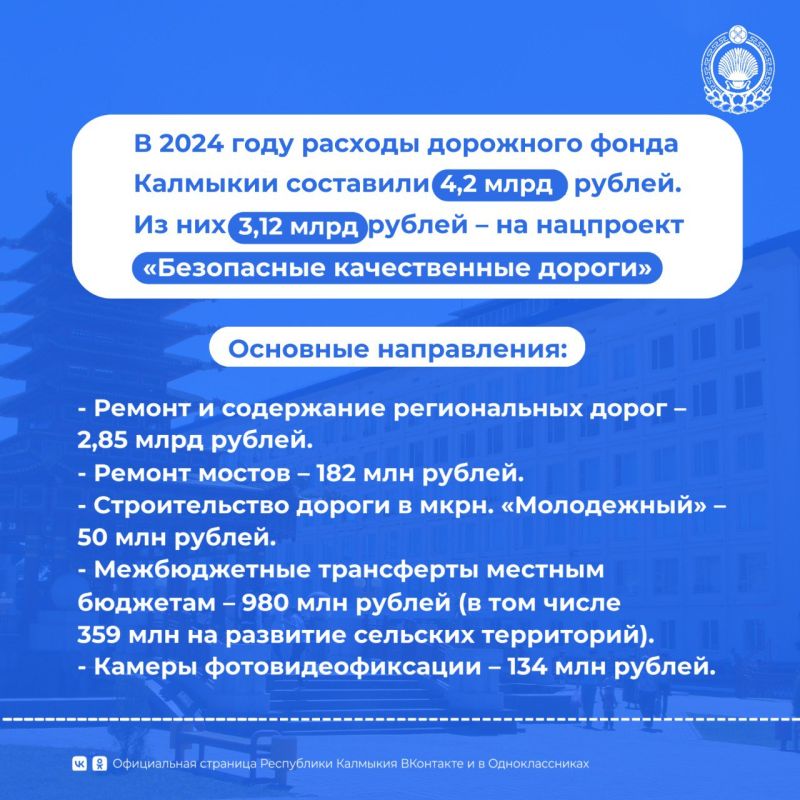 Калмыкия – лидер ЮФО по росту расходов на дорожное хозяйство (117,3%) и занимает 2-е место по удельному весу расходов (14,5%)