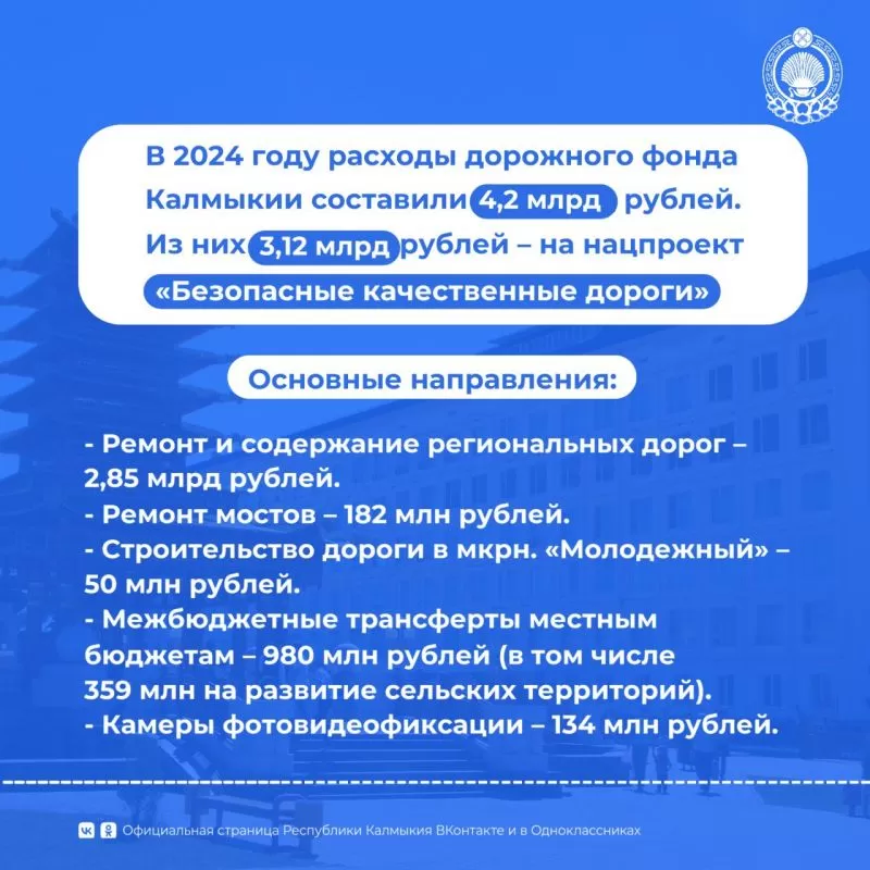 Калмыкия – лидер ЮФО по росту расходов на дорожное хозяйство (117,3%) и занимает 2-е место по удельному весу расходов (14,5%)
