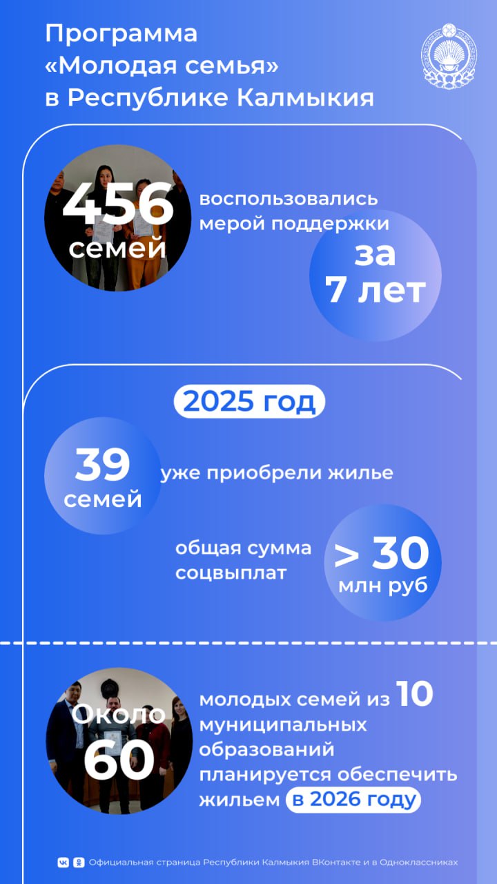 Программа «Молодая семья» помогает молодым семьям Калмыкии купить жилье или построить собственный дом, выделяя социальные выплаты на покупку квартир или строительство частных домов
