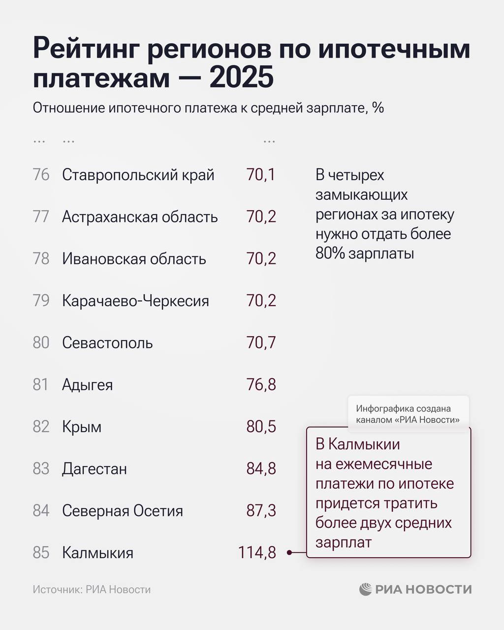 Чукотка, ЯНАО, Ингушетия и Чечня возглавляют рейтинг регионов по ипотечным платежам (жители там тратят наименьший процент от средней зарплаты) Чукотка, ЯНАО, Ингушетия и Чечня возглавляют рейтинг регионов по ипотечным платежам (жители там тратят наименьший процент от средней зарплаты)