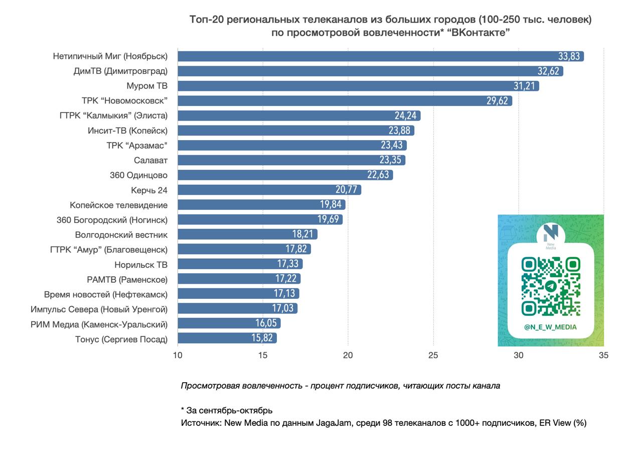 Аккаунт ГТРК Калмыкия в соцсети ВКонтакте вошел в топ-20 рейтинга среди городов с населением 100-250 тысяч Аккаунт ГТРК Калмыкия в соцсети ВКонтакте вошел в топ-20 рейтинга среди городов с населением 100-250 тысяч