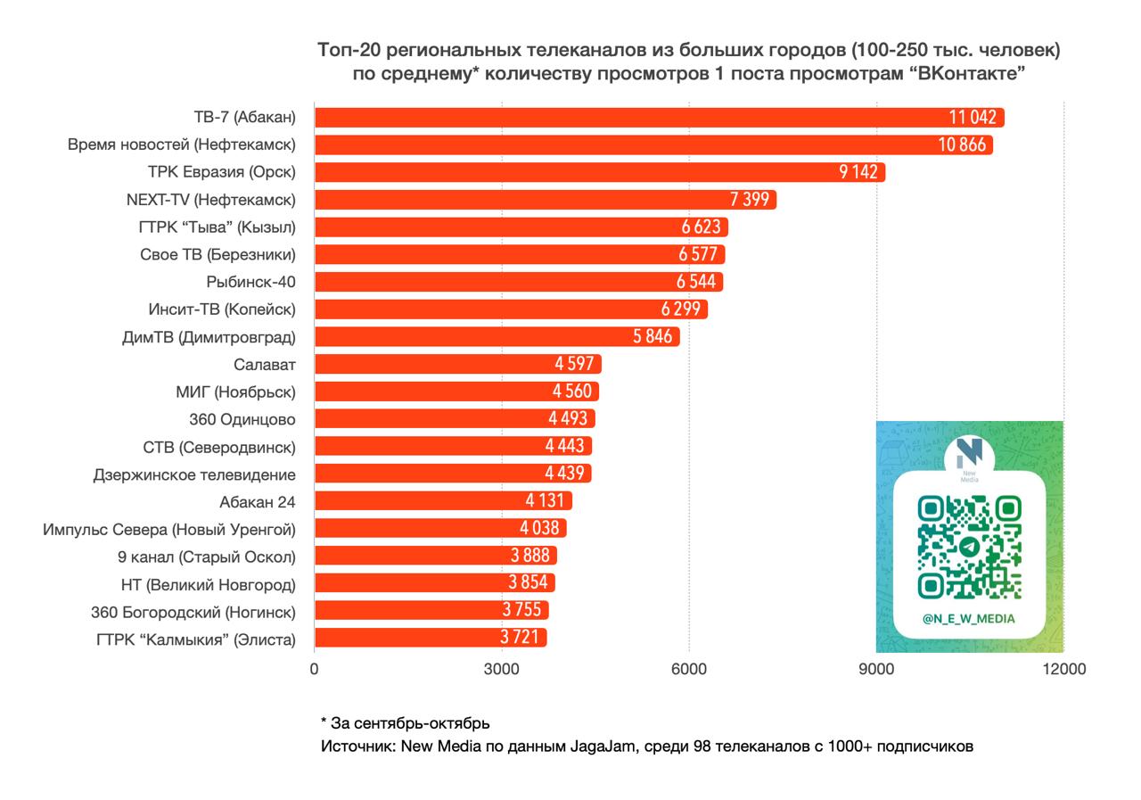 Аккаунт ГТРК Калмыкия в соцсети ВКонтакте вошел в топ-20 рейтинга среди городов с населением 100-250 тысяч Аккаунт ГТРК Калмыкия в соцсети ВКонтакте вошел в топ-20 рейтинга среди городов с населением 100-250 тысяч