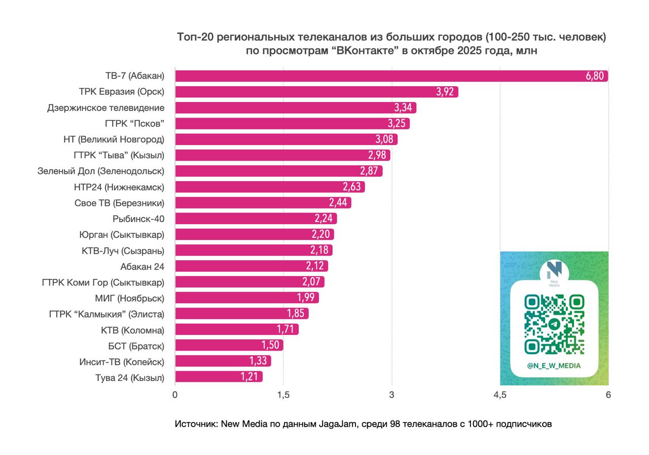 Аккаунт ГТРК Калмыкия в соцсети ВКонтакте вошел в топ-20 рейтинга среди городов с населением 100-250 тысяч