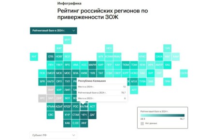 Калмыкия заняла 12-е место в рейтинге российских регионов по приверженности ЗОЖ