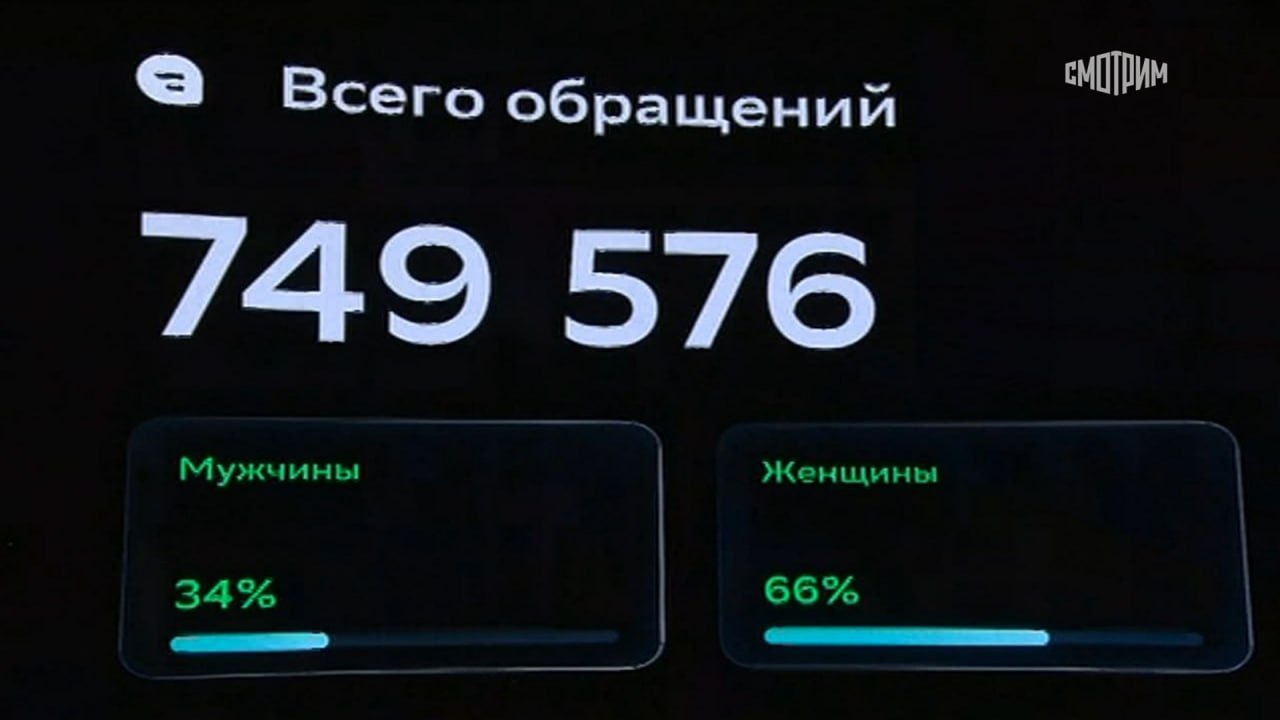 Почти 750 тысяч обращений уже поступило на "Прямую линию" с Владимиром Путиным, сообщили в эфире "России 24"