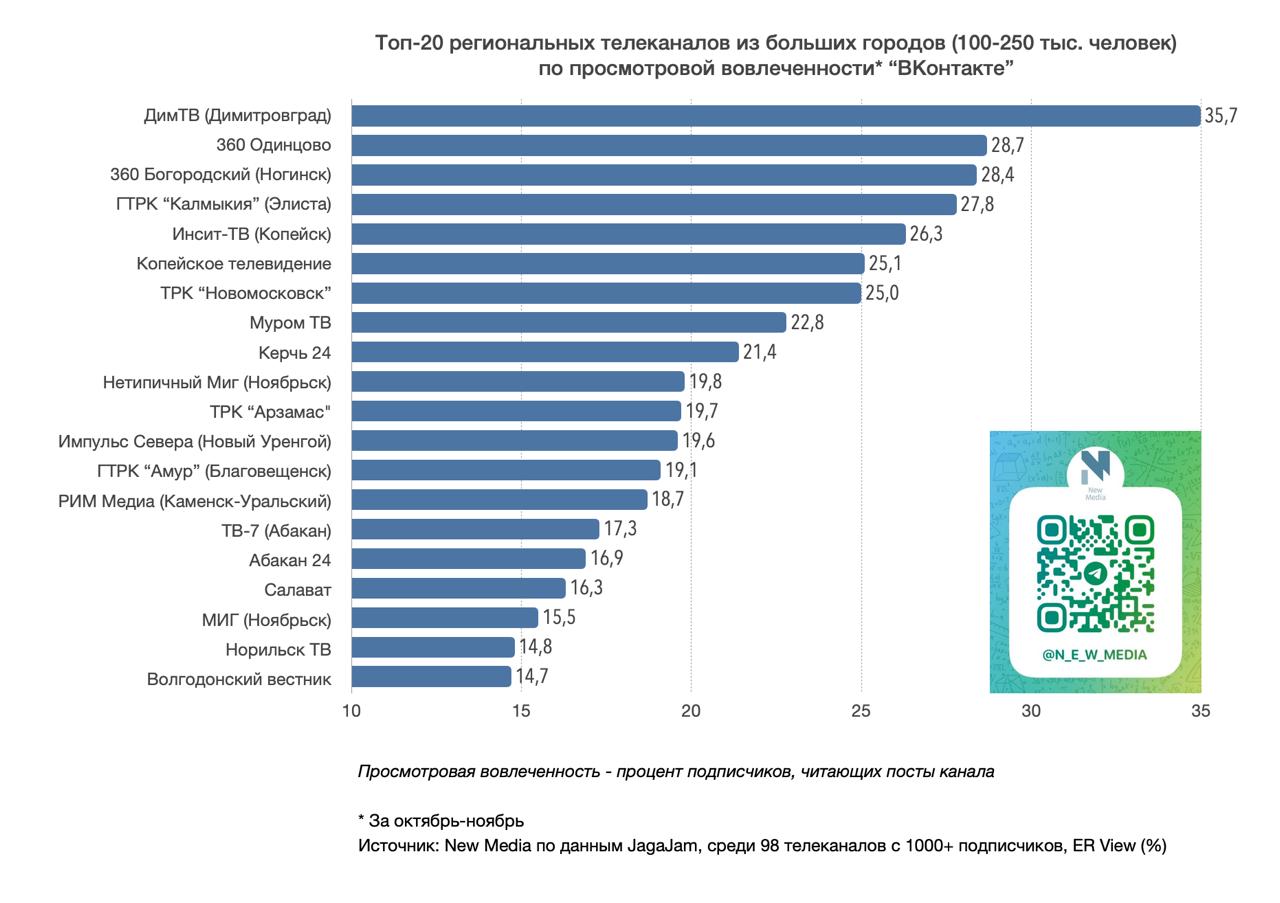 Аккаунт ГТРК «Калмыкия» в соцсети «ВКонтакте» вошел в топ-20 рейтинга среди 98 телеканалов России из городов с населением от 100 до 250 тысяч человек Аккаунт ГТРК «Калмыкия» в соцсети «ВКонтакте» вошел в топ-20 рейтинга среди 98 телеканалов России из городов с населением от 100 до 250 тысяч человек