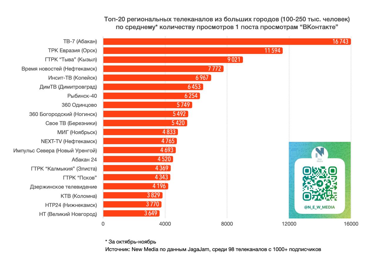 Аккаунт ГТРК «Калмыкия» в соцсети «ВКонтакте» вошел в топ-20 рейтинга среди 98 телеканалов России из городов с населением от 100 до 250 тысяч человек Аккаунт ГТРК «Калмыкия» в соцсети «ВКонтакте» вошел в топ-20 рейтинга среди 98 телеканалов России из городов с населением от 100 до 250 тысяч человек