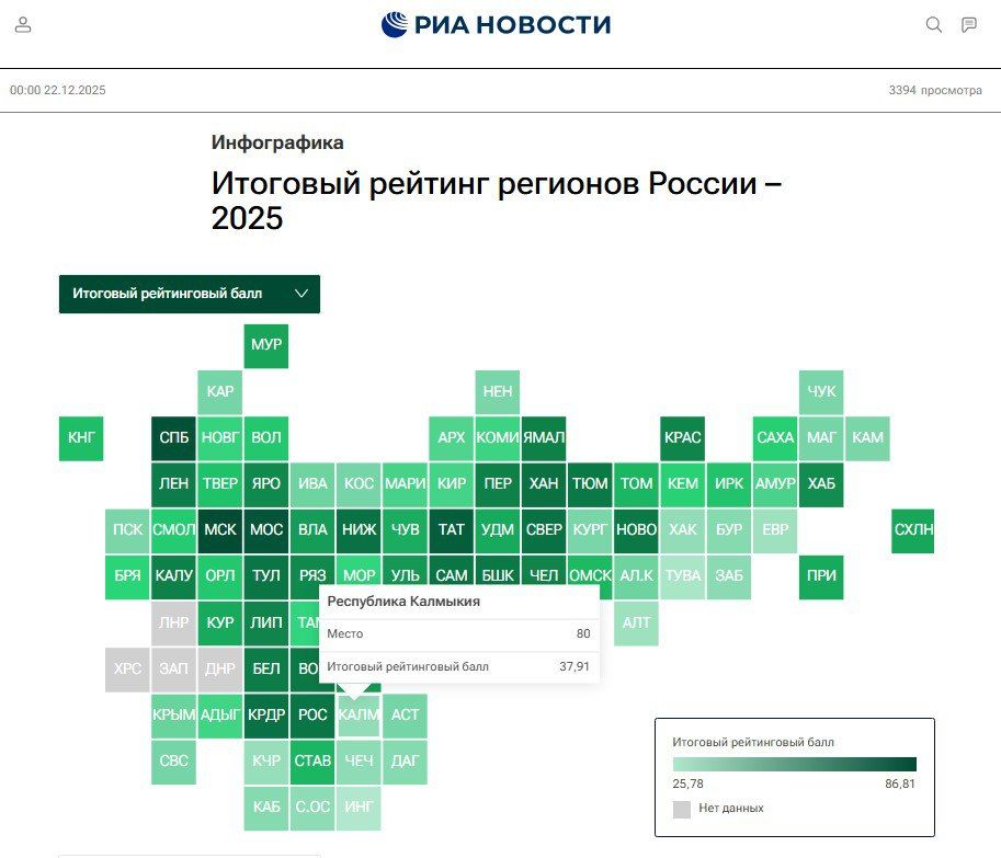 Калмыкия заняла 80-е место в итоговом рейтинге регионов России