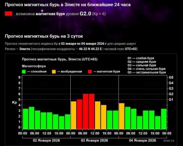 Первая магнитная буря 2026 года может произойти уже сегодня, в ночь со 2 на 3 января