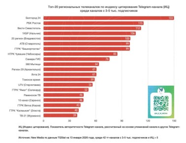 ������� ���� ���������� � ���������� ���� Telegram ����� � ���-20 ��������������� �������� ��� ������� � ���������� �� 3 �� 5 ����� �����������