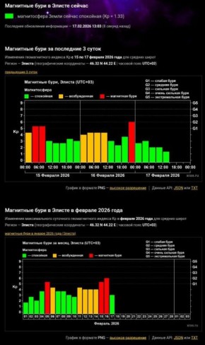 Самая сильная магнитная буря февраля зафиксирована учеными минувшей ночью