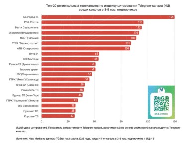 Телеграм-канал ГТРК «Калмыкия» — в топ-20 региональных СМИ по итогам февраля