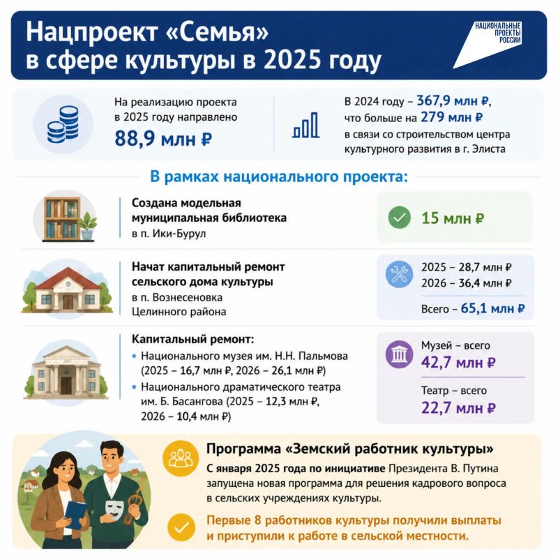 О реализации нацпроекта «Продолжительная и активная» жизнь в 2025 году и о реализации нацпроекта «Семья» в сфере культуры в 2025 году – в карточках О реализации нацпроекта «Продолжительная и активная» жизнь в 2025 году и о реализации нацпроекта «Семья» в сфере культуры в 2025 году – в карточках