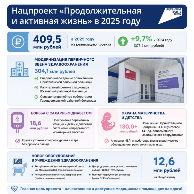 О реализации нацпроекта «Продолжительная и активная» жизнь в 2025 году и о реализации нацпроекта «Семья» в сфере культуры в 2025 году – в карточках