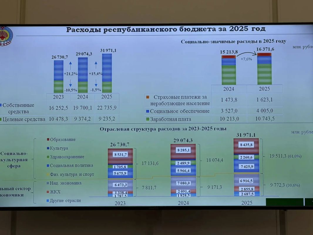 В рамках третьего вопроса повестки дня с докладом об исполнении республиканского бюджета за 2025 год выступает первый заместитель Председателя Правительства Калмыкии – министр финансов РК Очир Шургучеев В рамках третьего вопроса повестки дня с докладом об исполнении республиканского бюджета за 2025 год выступает первый заместитель Председателя Правительства Калмыкии – министр финансов РК Очир Шургучеев