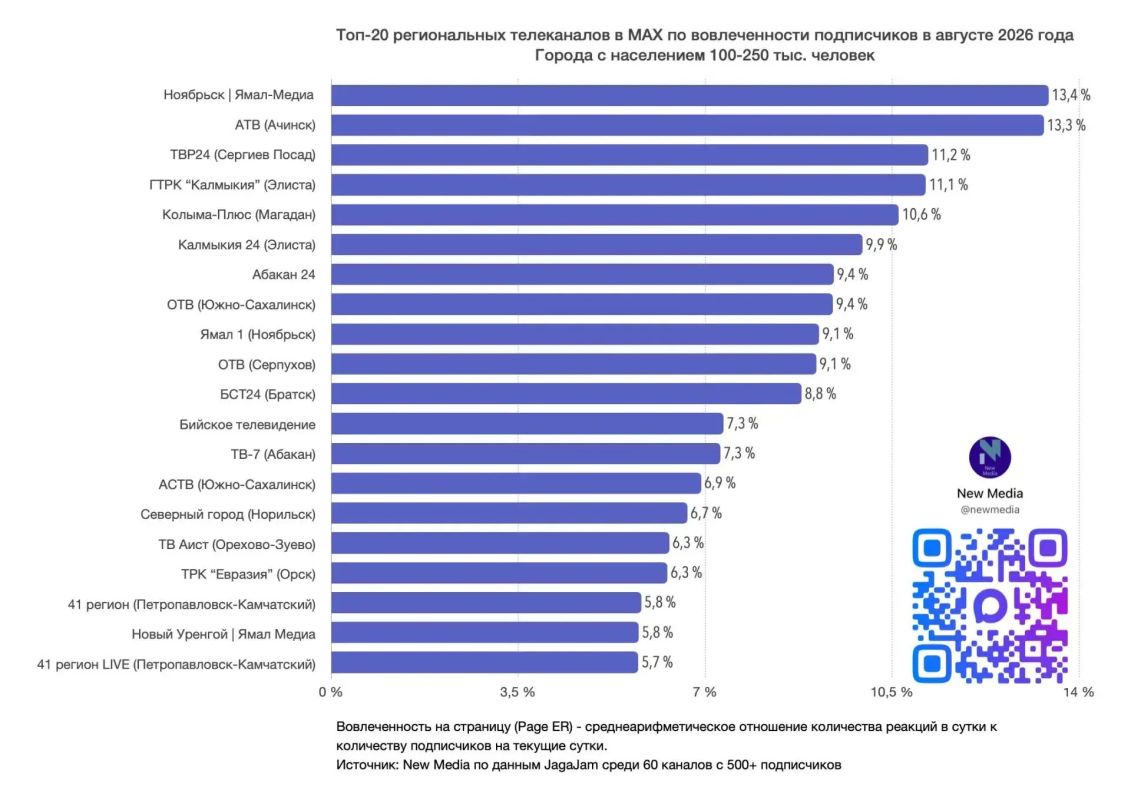 Телеканал «КАЛМЫКИЯ 24» вошел в число лидеров среди региональных телеканалов в августе 2026 года Телеканал «КАЛМЫКИЯ 24» вошел в число лидеров среди региональных телеканалов в августе 2026 года