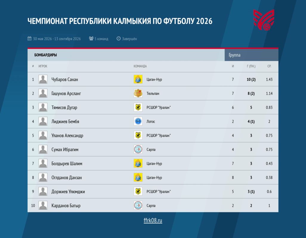 Чемпионат Калмыкии по футболу - 2026 завершен! Чемпионат Калмыкии по футболу - 2026 завершен!