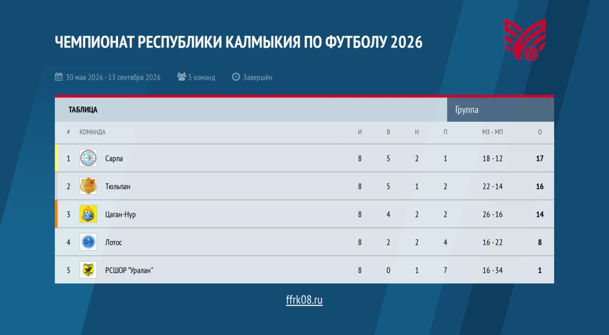 Чемпионат Калмыкии по футболу - 2026 завершен! Чемпионат Калмыкии по футболу - 2026 завершен!