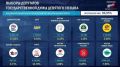 "Справедливая Россия" преодолевает барьер в 5% после обработки 96,95% протоколов