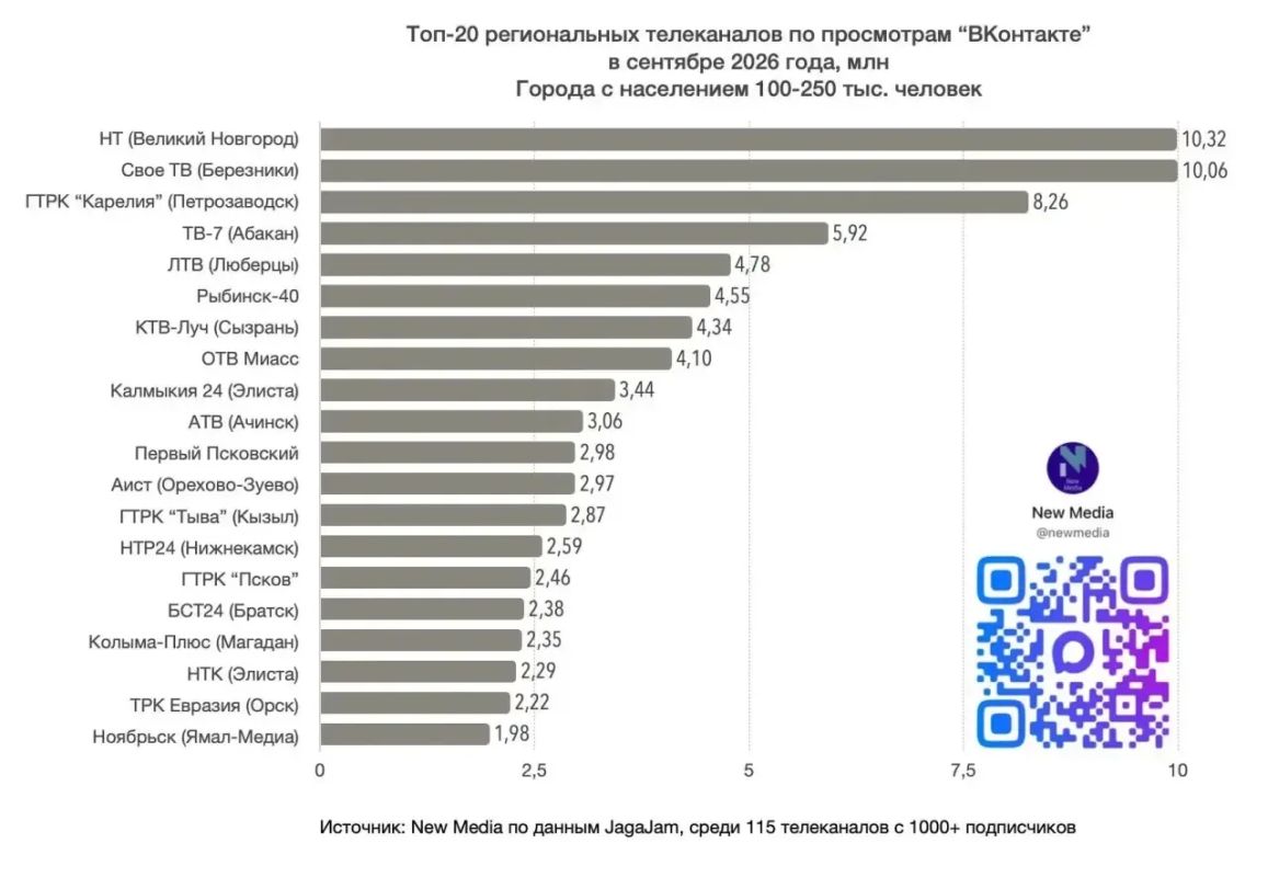 «Калмыкия 24» - в топ-20 региональных телеканалов «Калмыкия 24» - в топ-20 региональных телеканалов