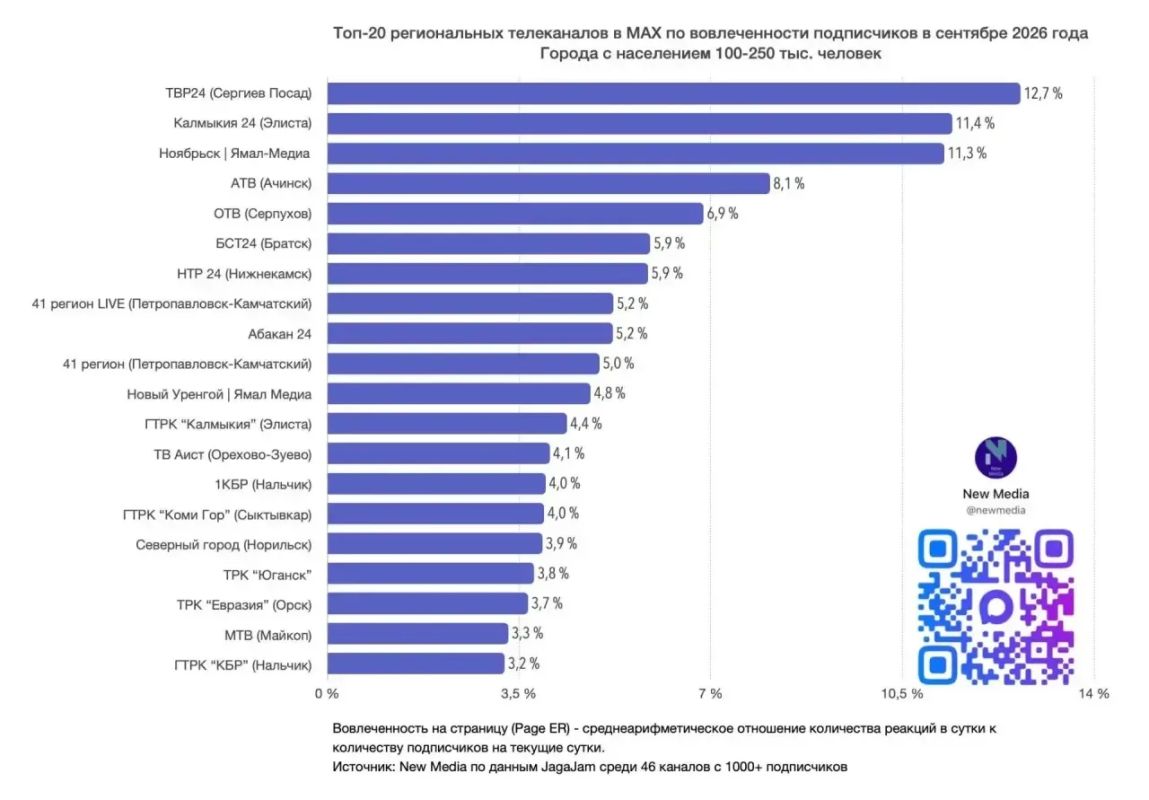 «Калмыкия 24» - в топ-20 региональных телеканалов «Калмыкия 24» - в топ-20 региональных телеканалов