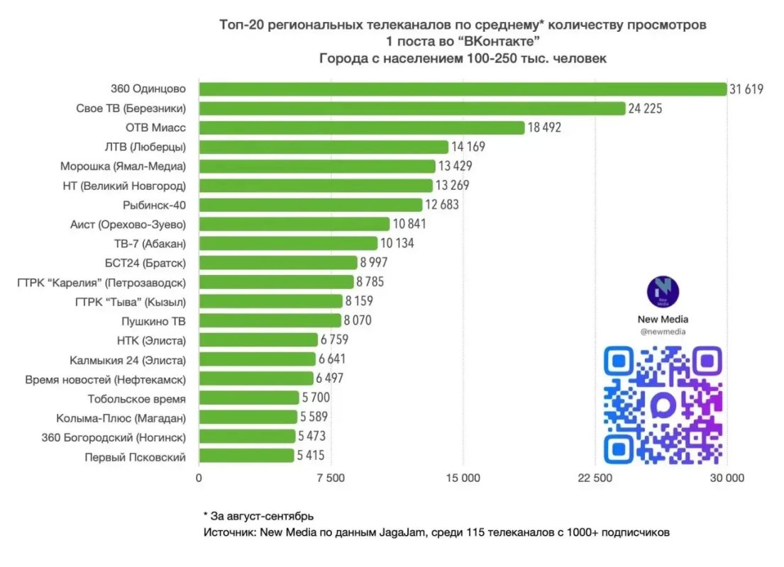 «Калмыкия 24» - в топ-20 региональных телеканалов «Калмыкия 24» - в топ-20 региональных телеканалов