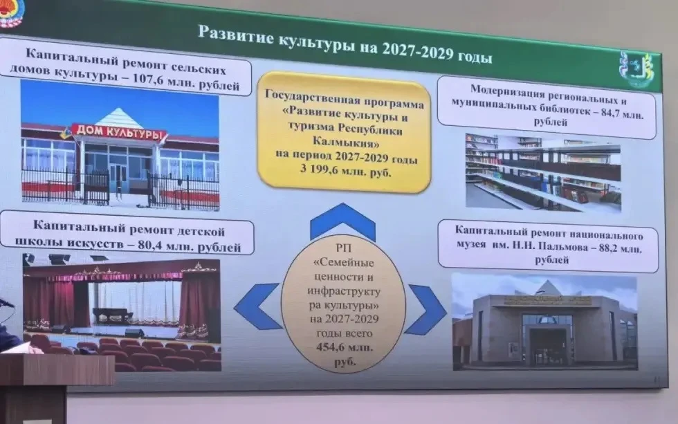 Культура, спорт, дороги и ЖКХ: основные расходы бюджета Калмыкии на 2027–2029 годы