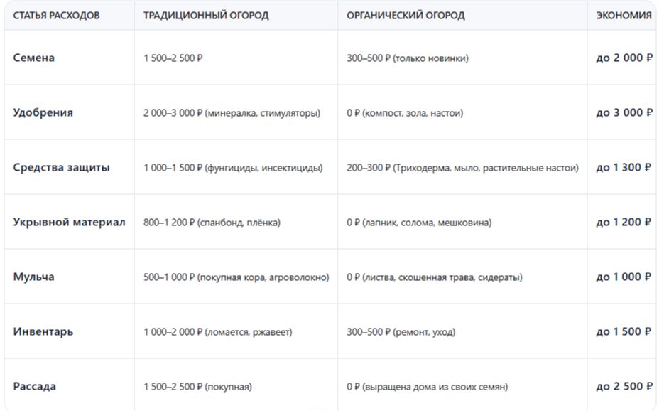 Экологичный бюджет для огорода в 2026 году: как сэкономить на органическом земледелии